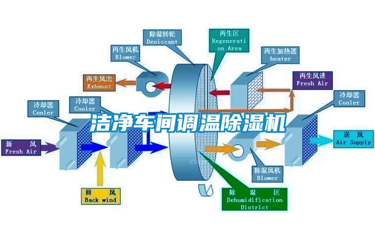 洁净车间调温除湿机